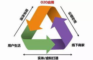 積分管家分享 O2O營(yíng)銷(xiāo)模式，你知多少？